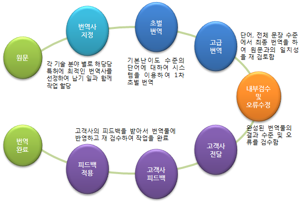 번역과정